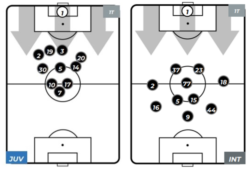 Figura 1 – AMPIEZZA A CONFRONTO: le posizioni medie delle due squadre nel primo tempo con l'Inter in possesso palla. Politano è il numero 16 del grafico di destra. Fonte: Lega